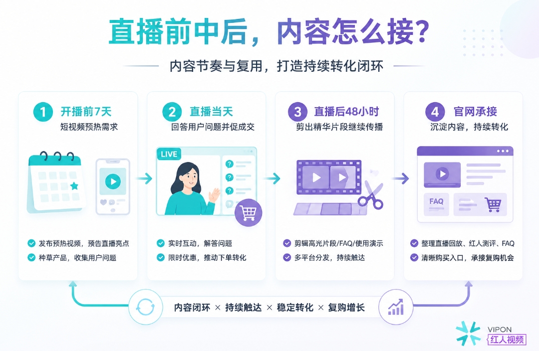 直播短视频联动，跨境品牌如何设计红人内容节奏