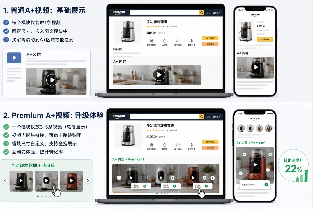 亚马逊A+视频和Premium A+视频有什么区别？功能差异与使用场景全解